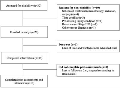 Feasibility of a remotely-delivered yoga intervention on cognitive function in breast cancer survivors: a mixed-methods study